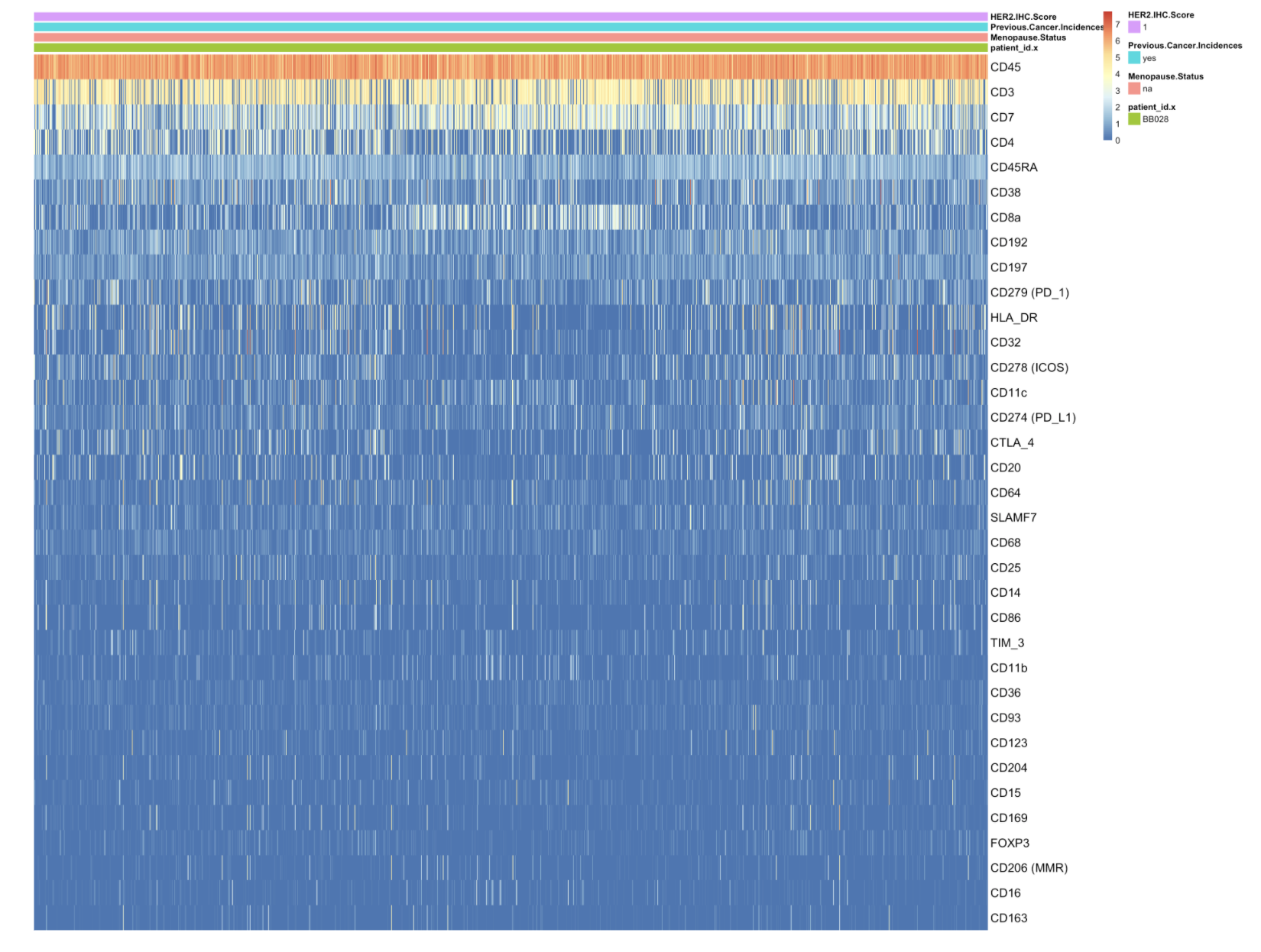 Heatmap of the protein expression in each cell of patient **BB028**.
