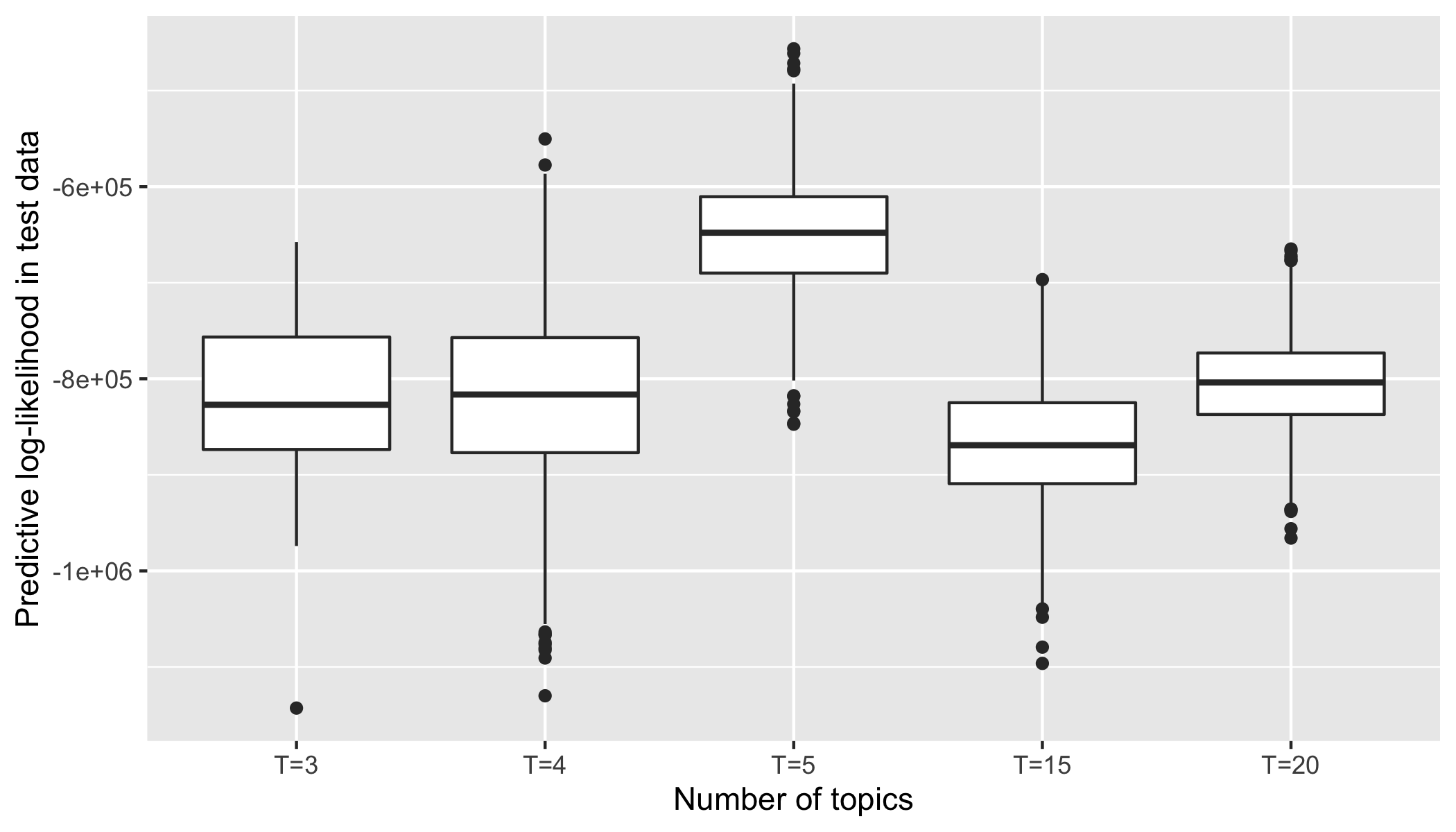 Posterior log-likelihood on test data.